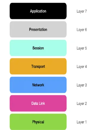Fig 4.1: Layers of OSI reference Model 