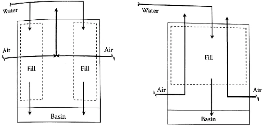 Figure 2.1: Configuration of cross flow and counter flow cooling tower 