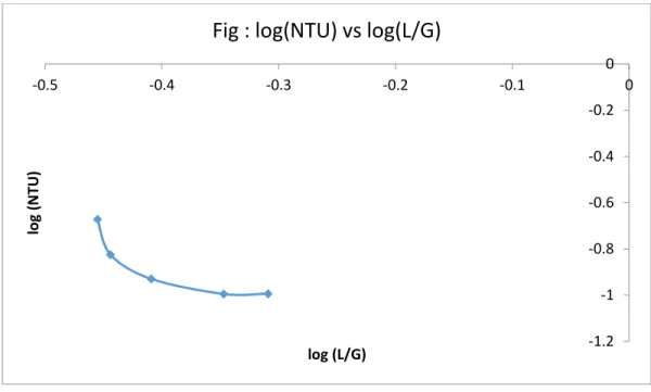 Fig : log(NTU) vs log(L/G)