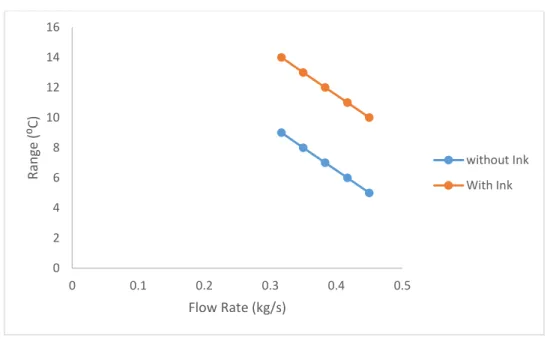 Figure 5.15: Range vs Flow Rate of Induced Draft 