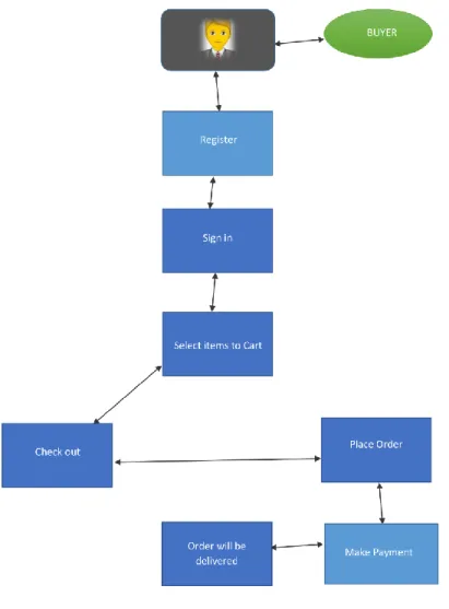 Figure 3.2: Buyer Flow Chart 