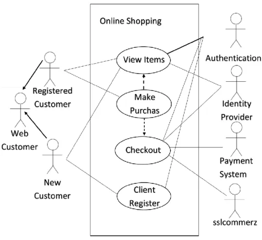 Figure 3.3: Use case diagram of our website 