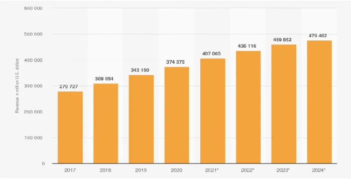 Figure 3.5: Global retail ecommerce sales 