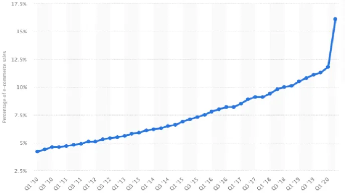Figure 3.5.1: Growth statistics of E-commerce 