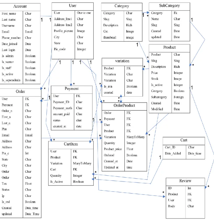 Figure 4.3: Database schema diagram 