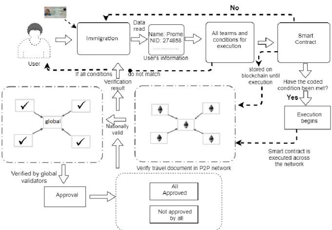 Automated Border Control System Using Blockchain Technology