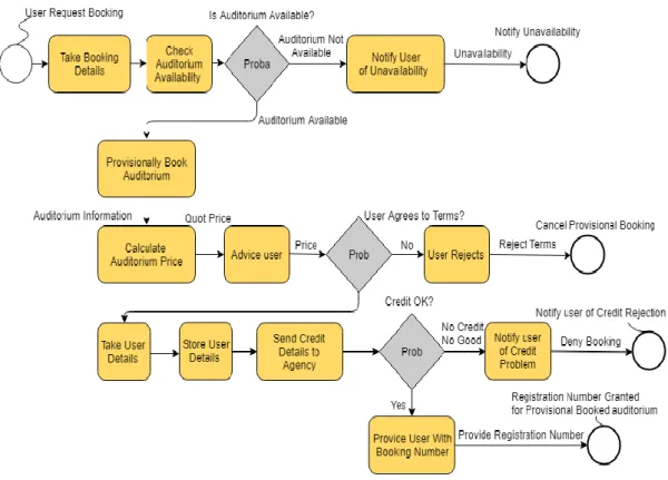 Figure 3.1: Business Process Model 