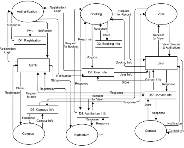 Figure  4.13  shows  the  data  flow  diagram  of  the  system.  Insured  customer  claim  his  submit  which  is  recorded  and  analysed