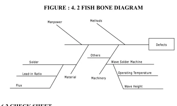 FIGURE : 4. 2 FISH BONE DIAGRAM 