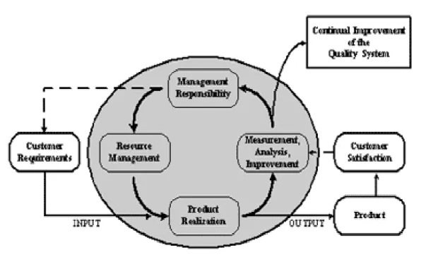 FIGURE : 4.1 QUALITY SYSTEMS 