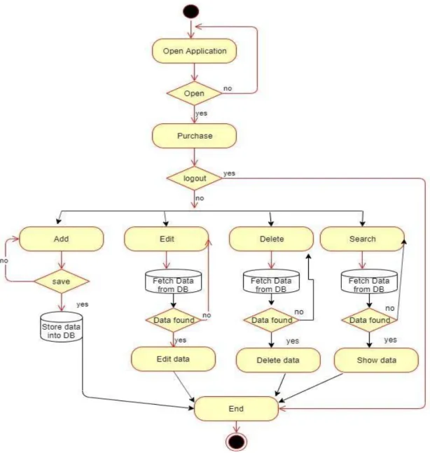 Figure 3.2.6: Activity diagram for manage purchase 
