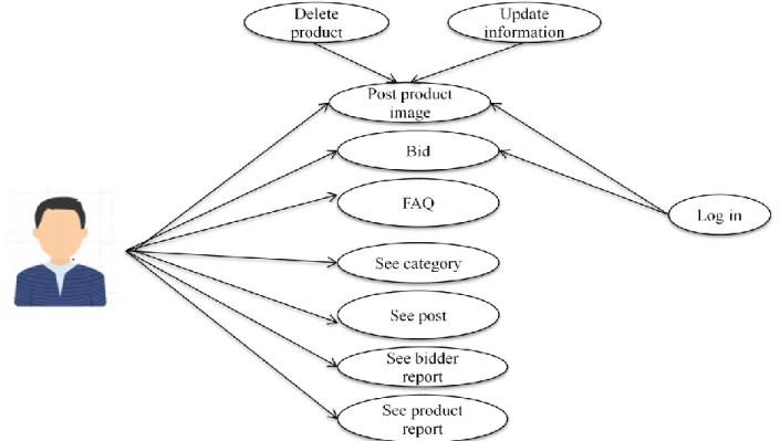 Fig: 2.1: User use case diagram 