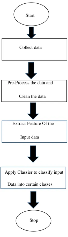 Figure 3.2: Flow Chart of Sentiment Analysis