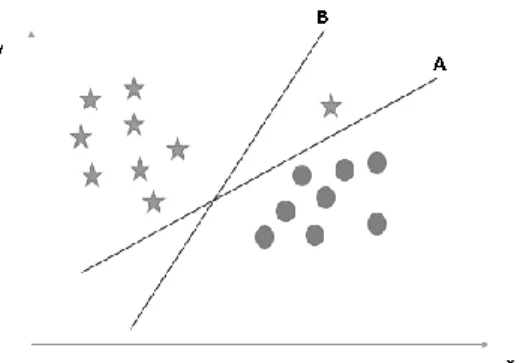 Figure 3.7: Hyper Plane with Outliers