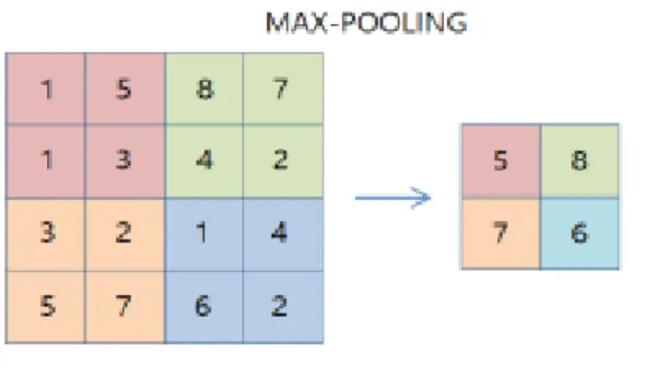 Figure 4.2 The difference of max-pooling and global max pooling