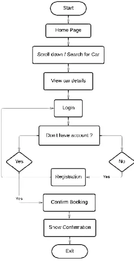 Figure 3.1: Car rental Service processing model