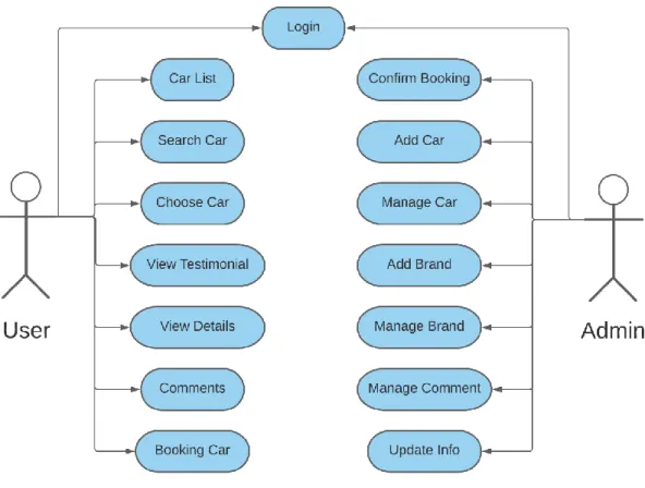 Figure 3.2: The use case model of Car Rental Service. 