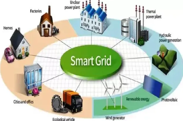 Figure 2.1: Schematic diagram of smart grid 