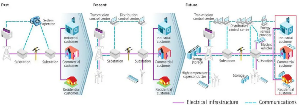 Figure 3.01 :  Evolution of the electric power grid. 