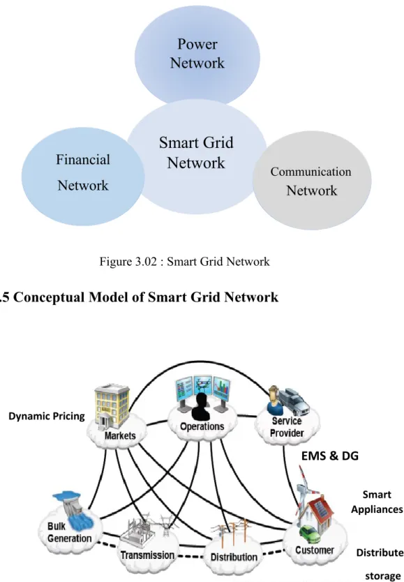 Figure 3.03: How smart grid look like 