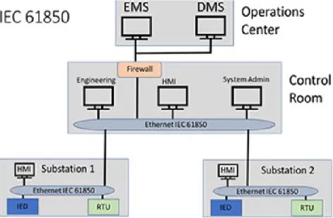 Figure 3.04: Substation SCADA with RTU 