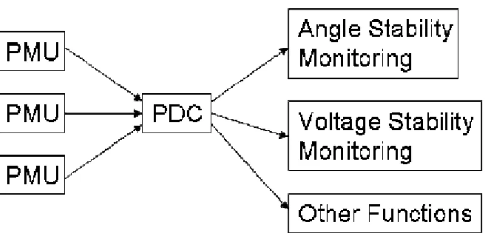 Figure 3.05: Wide area monitoring system 