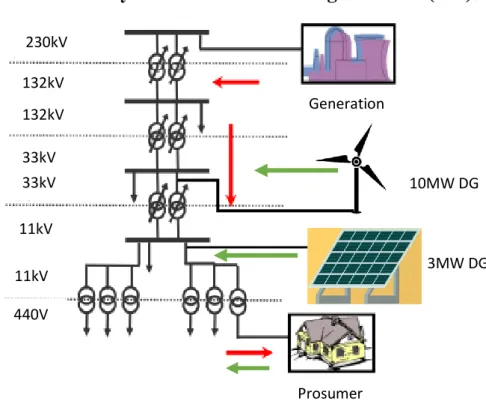 Figure 3.07: Power System with distributed generation 