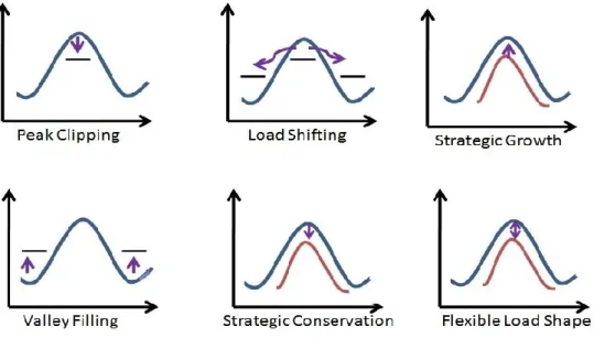 Figure 3.08: Common Smart DSM implementation strategies 