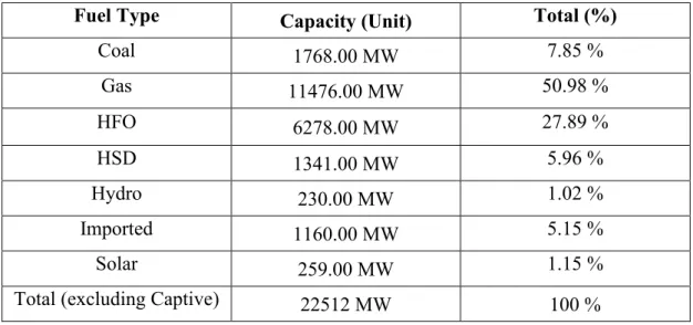 Table 4.1:  Installed Capacity of BPDB Power Plants as on September 2022 