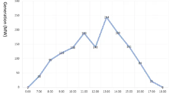 Figure 4.03: Power generation fluctuation in solar system 