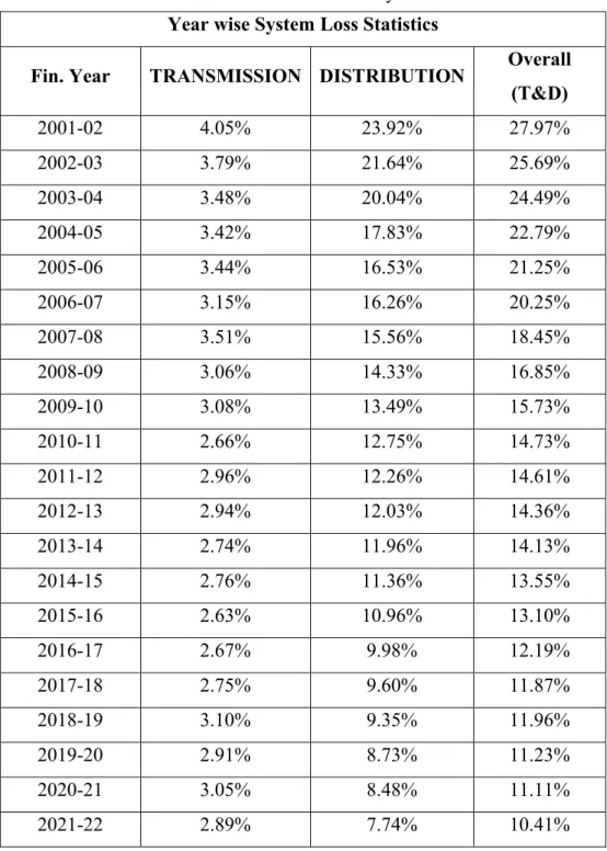 Table 4.8:  Financial Year Wise System Loss 
