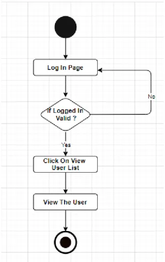 Fig: View User List 
