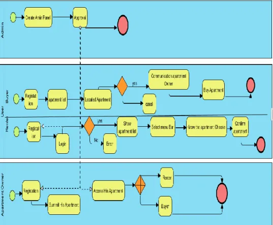 Figure 3.1.1 Business process modeling 