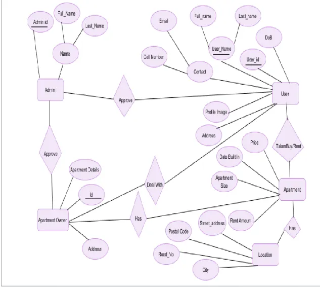 Figure 3.4.1 Logical Data Model 