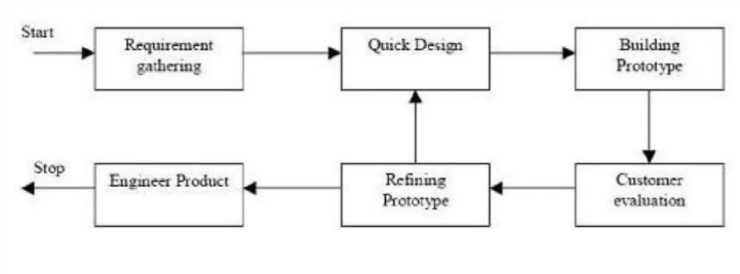 Figure 2.2: Prototype Model.  