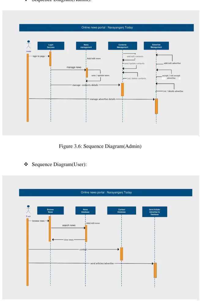 Figure 3.7: Sequence Diagram(User)