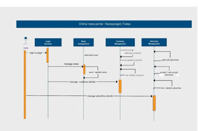 Figure 3.6: Sequence Diagram(Admin)    