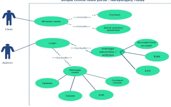Fig 4.1.1: Use Case Diagram 
