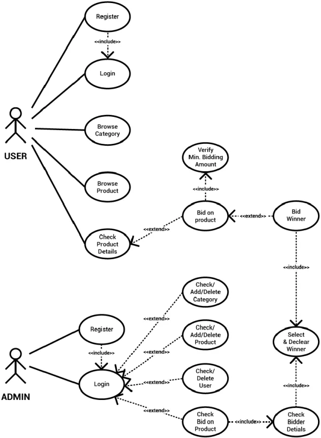 Figure 3.3.1: Use Case Diagram of Auction BD