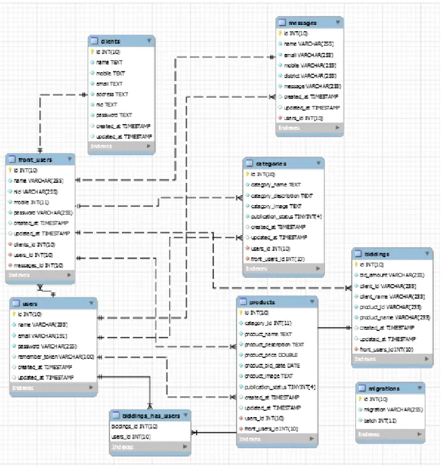 Figure 3.4.1: Entity Relationship Diagram (ERD) 