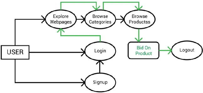 Figure 3.5.1: Data Flow Diagram for User