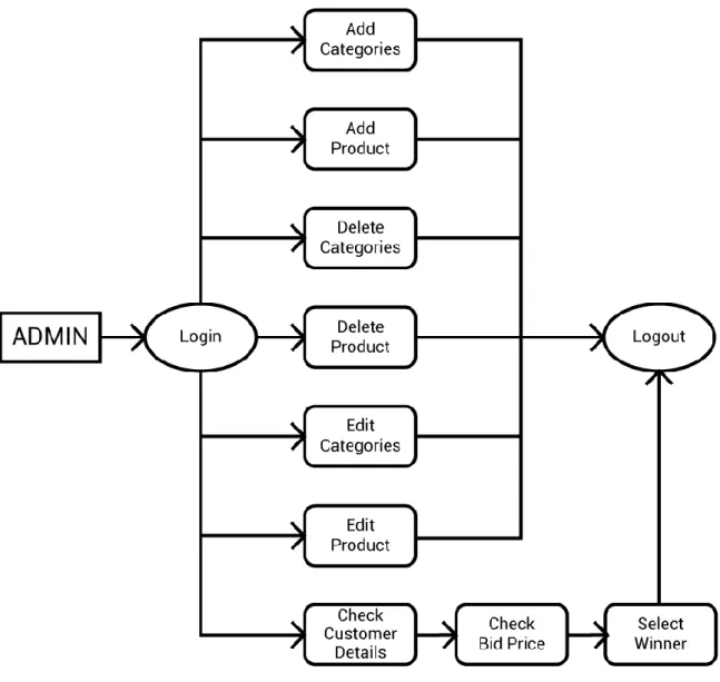Figure 3.5.2: Data Flow Diagram for Admin