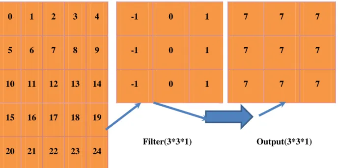 Figure 3.5  The process  convolution operation 
