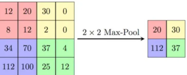 Figure 3.6 Max pooling layer  3.4.4 Fully connected layer 