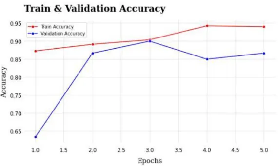 Figure 4.2 Model Train and Validation Accuracy Curve 