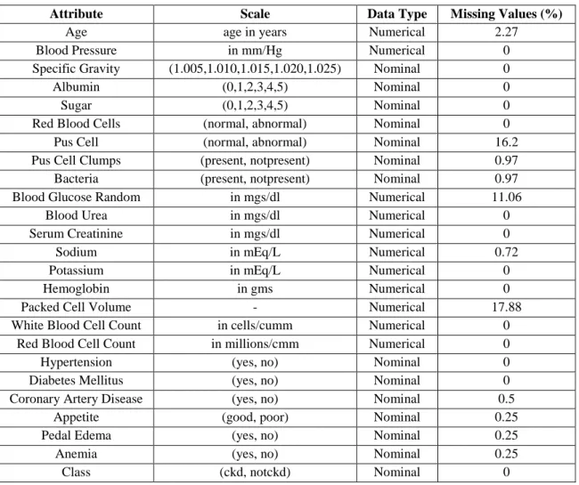 Table 4.1: Data Acquisition & Null Percentage 