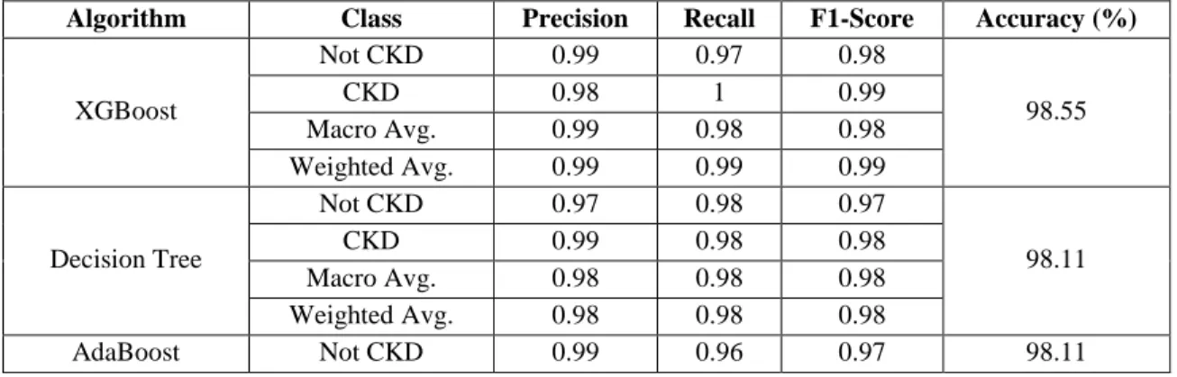 Table 4.6: Classification Report 