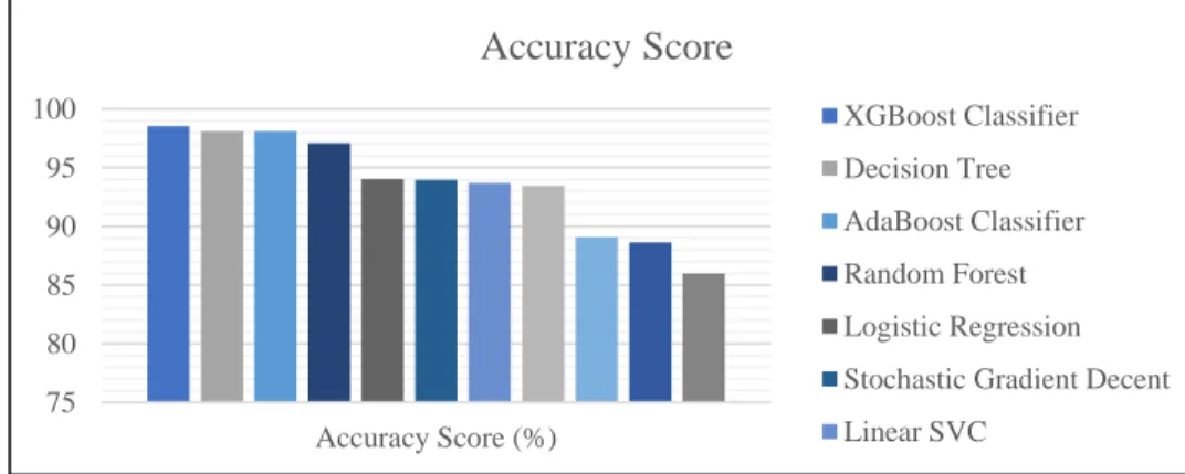 Figure 4.1: Accuracy Chart 