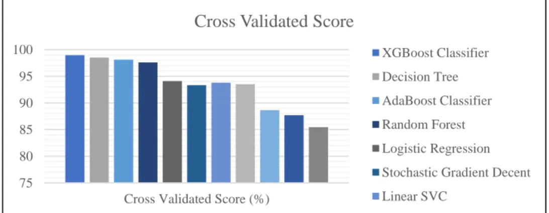 Figure 4.3: Cross Validated Score0