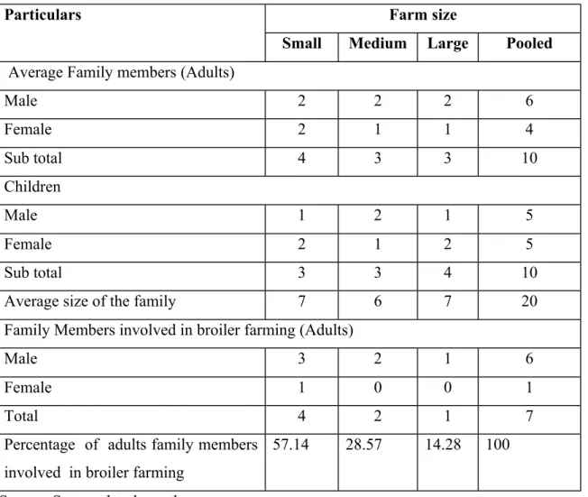 Table 4.2 Family composition of broiler entrepreneurs